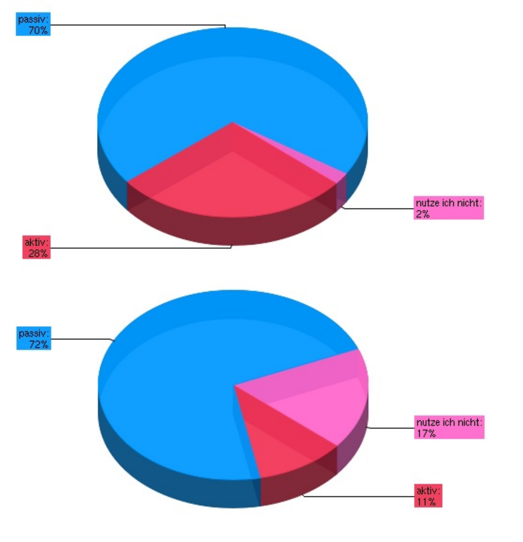 Aus der Umfrage: Anteile der aktiven und passiven Nutzung des Bereiches „Aktuelle Meldungen“ (oben) und „Forschung“ (unten)